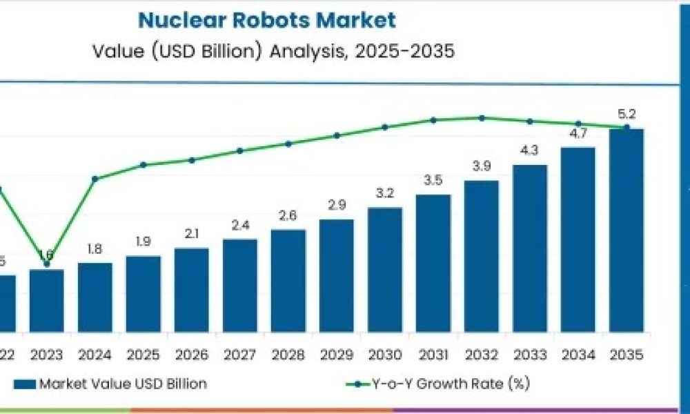 Nuclear Robots Market
