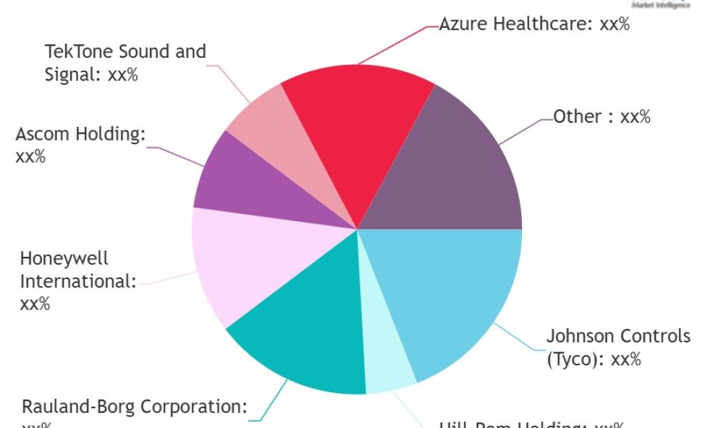 Nurse Call Systems Market
