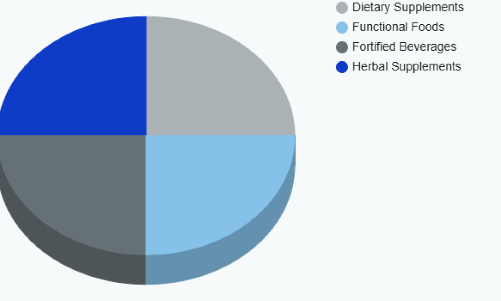 Nutraceuticals Market - Global Share, Size & Changing Dynamics 2020-2033