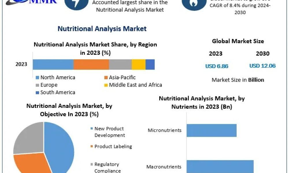 Nutritional Analysis Market