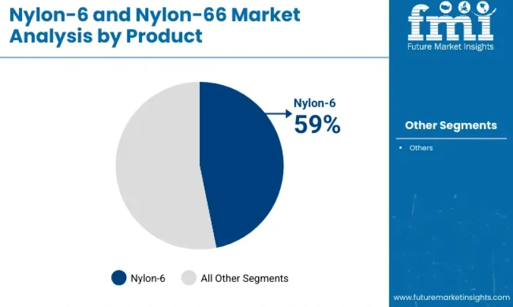 Nylon-6 and Nylon-66 Market