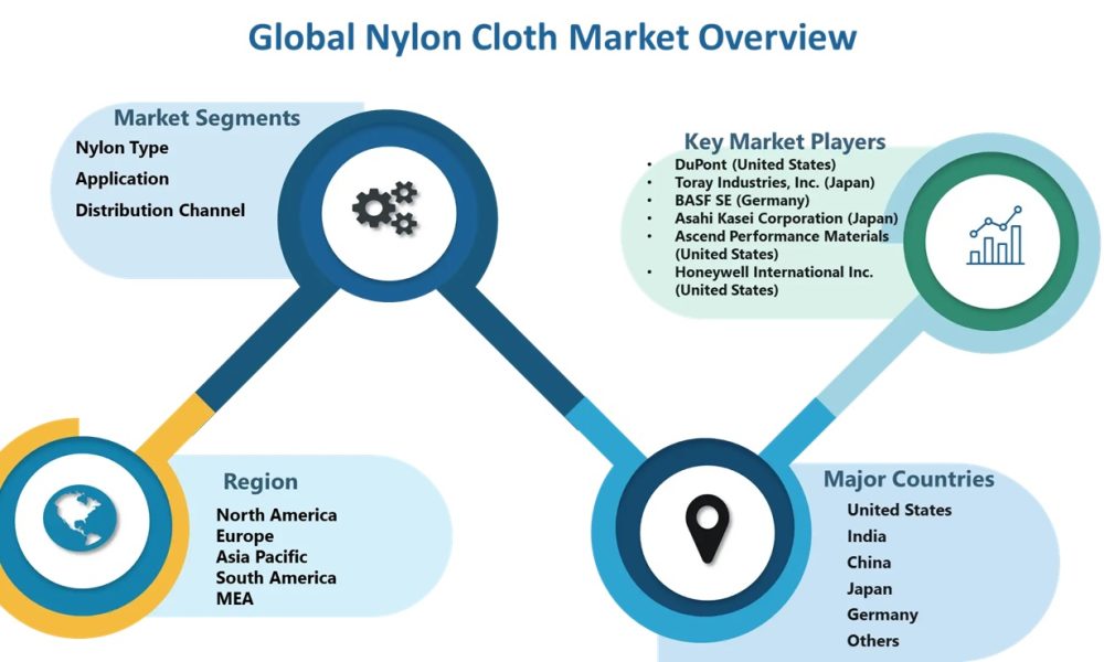 Nylon Cloth Market