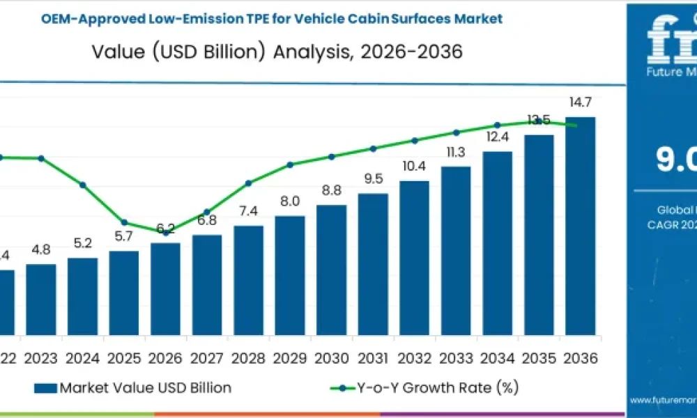 OEM-Approved Low-Emission TPE for Vehicle Cabin Surfaces Market