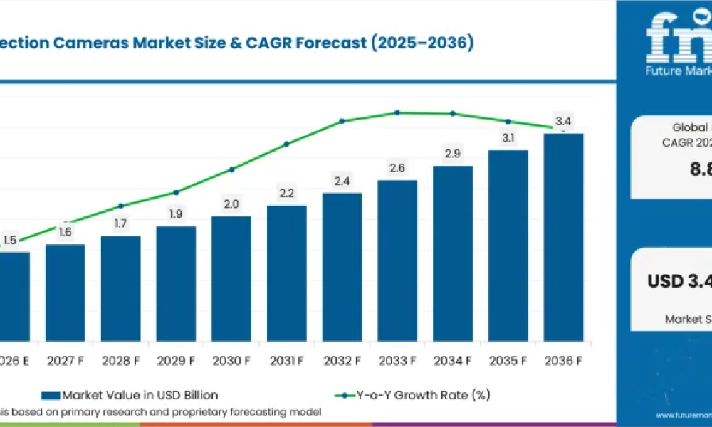 Object Detection Cameras Market