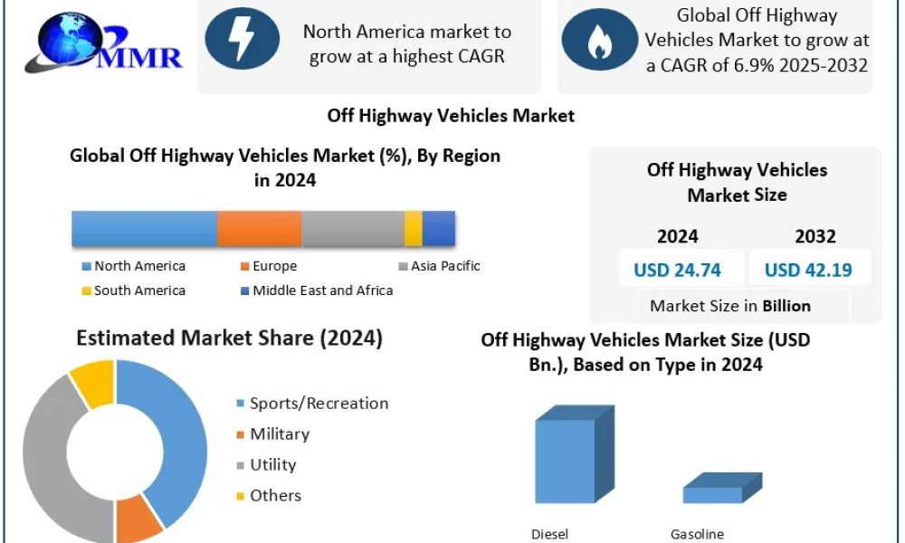 Off Highway Vehicles Market