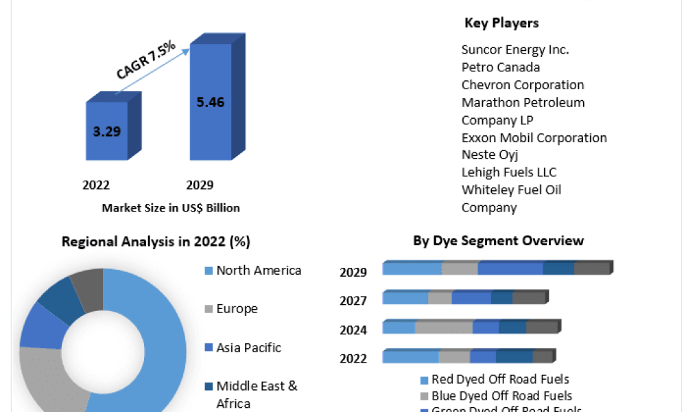 Off-Road-Fuels-Market