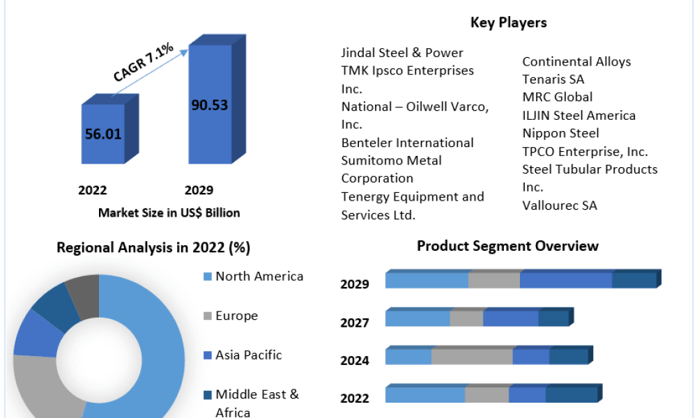 Oil Country Tubular Goods (OCTG) Market