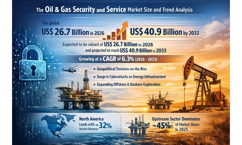Oil & Gas Security and Service Market Projected to Grow to US$ 40.9 Bn ...