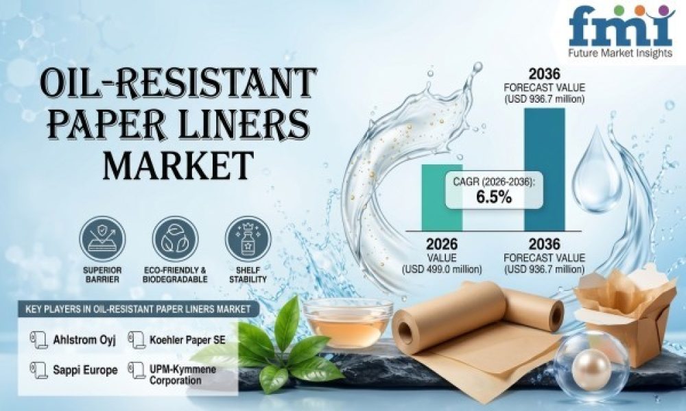 Oil-Resistant Paper Liners Market