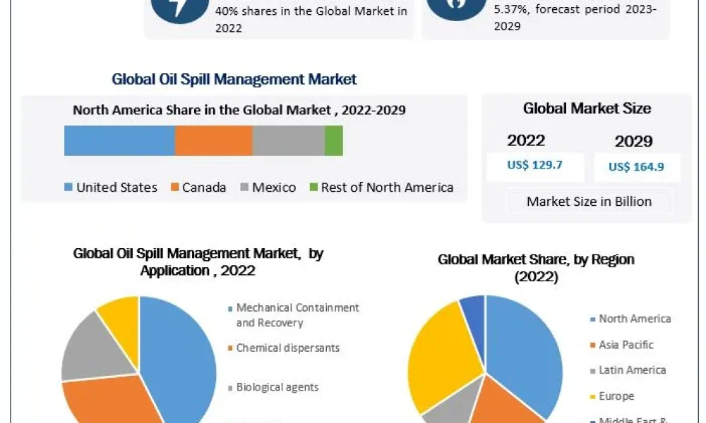 Oil Spill Management Market