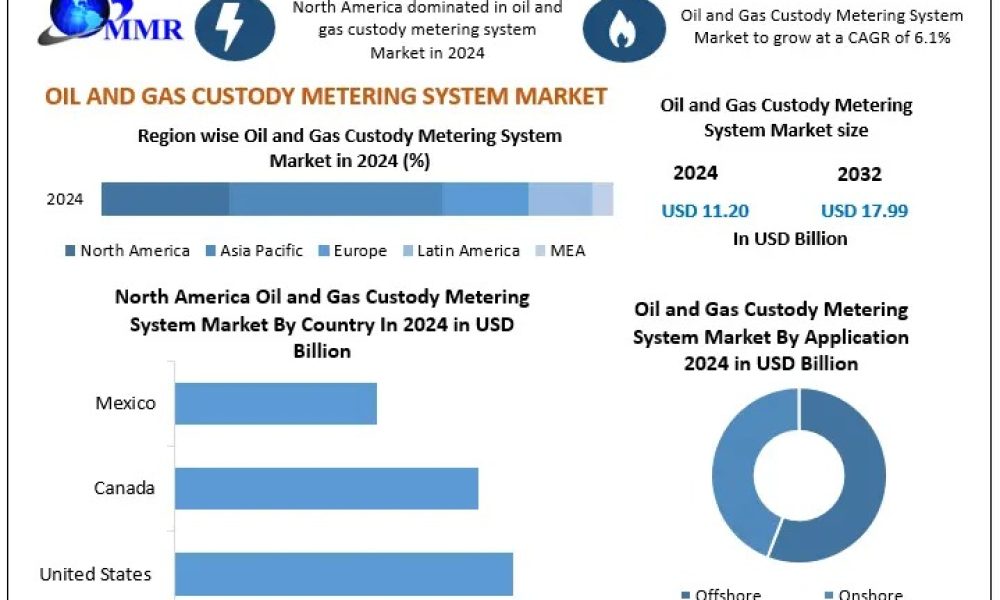 Oil and Gas Custody Metering System Market