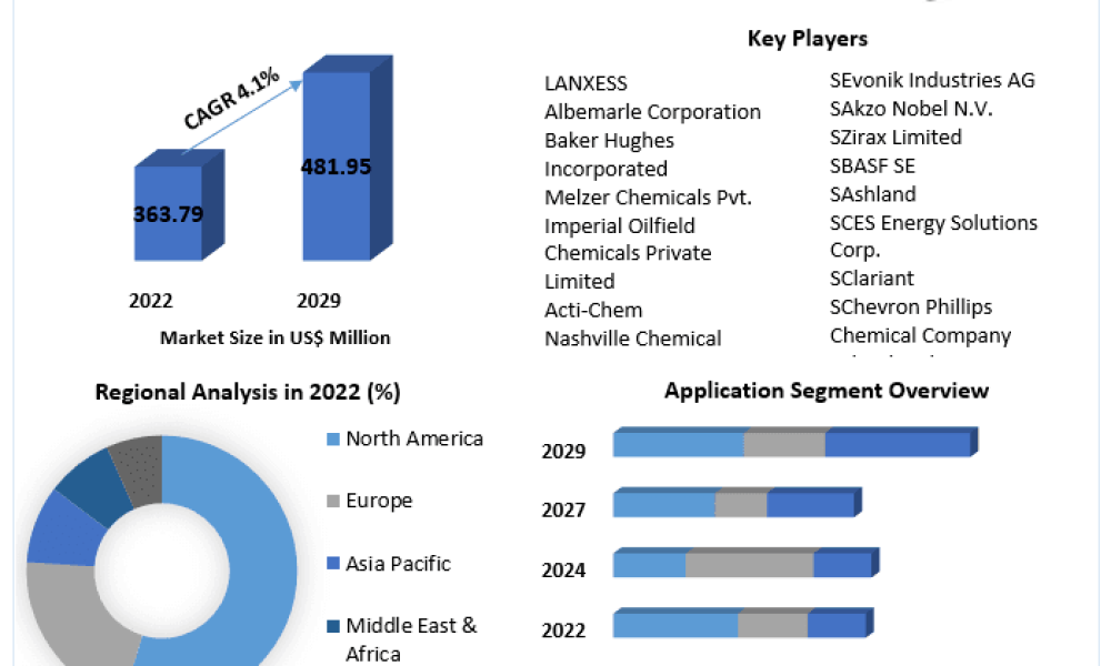 Oilfield Biocides Market