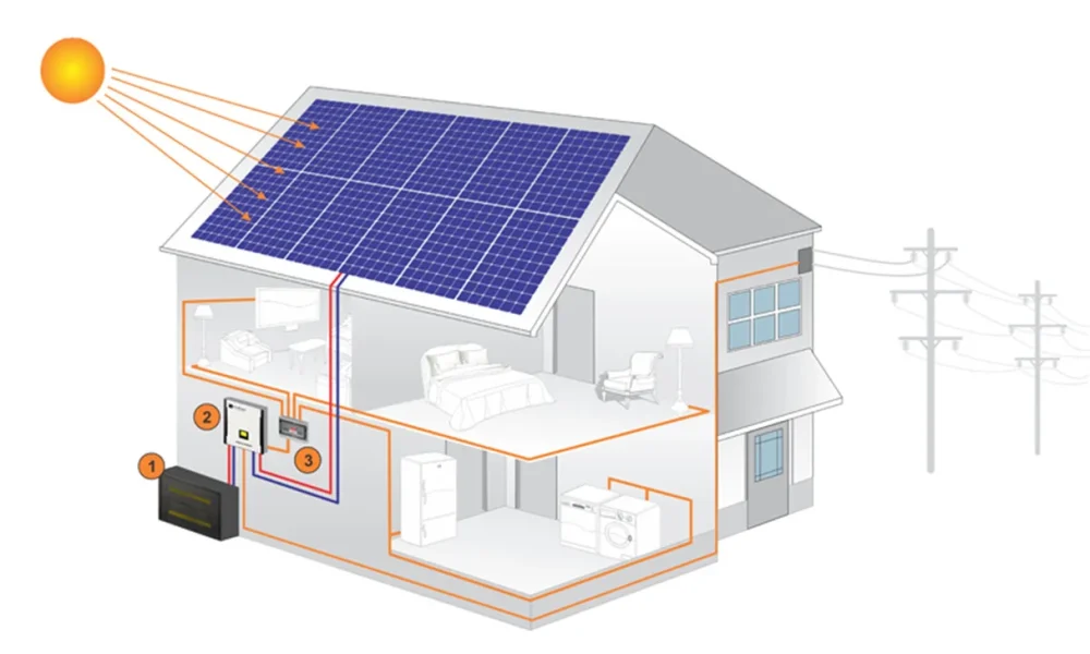 On-Grid Solar PV Market