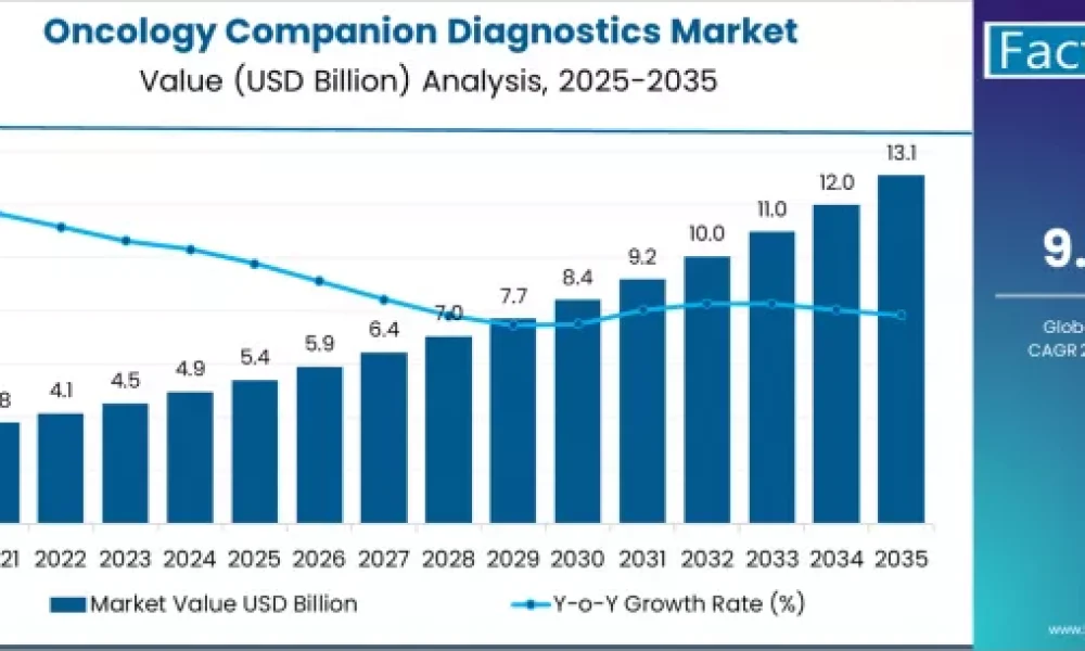 Oncology Companion Diagnostics Market