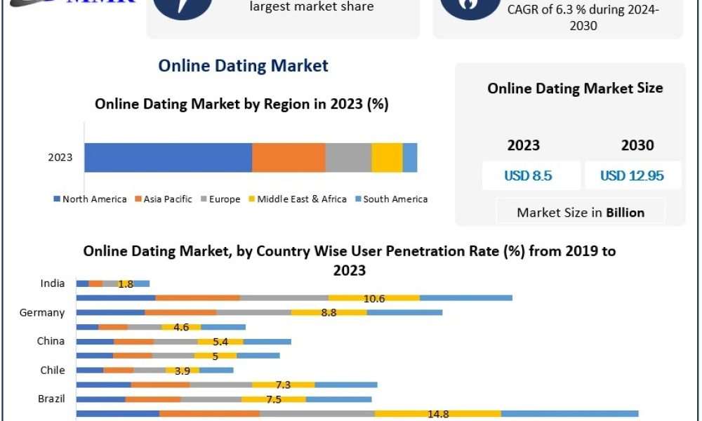 Online Dating Market