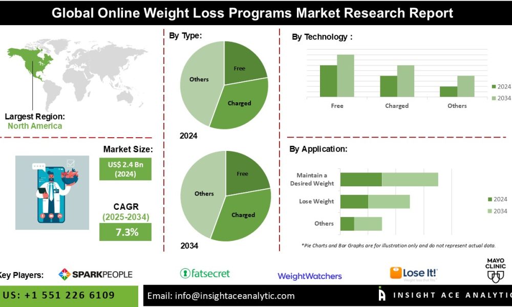 Online Weight Loss Programs Market Grows on the Back of Subscription ...