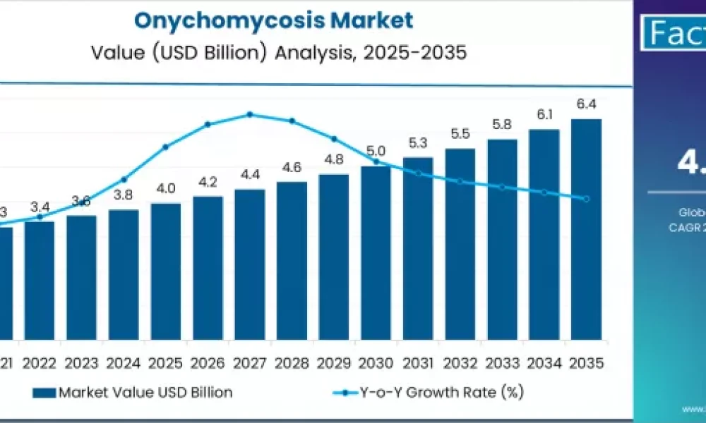 Onychomycosis Market