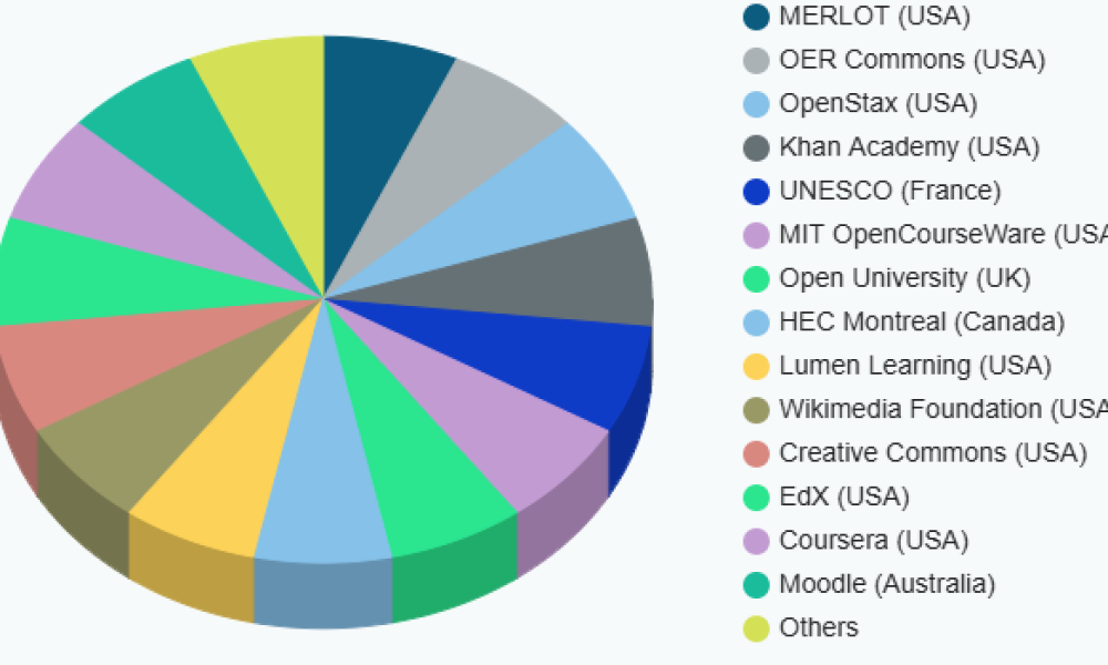 Open Educational Resources (OER) Market - Global Share, Size & Changing Dynamics 2020-2033
