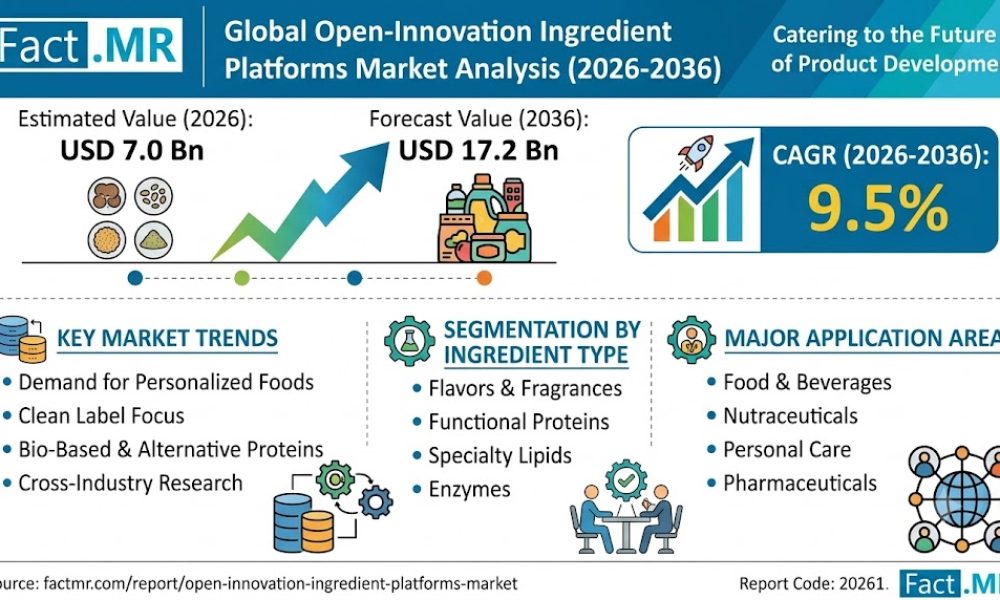 Open-Innovation Ingredient Platforms Market