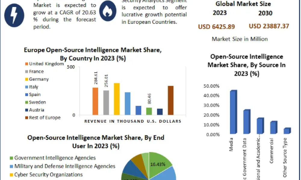 Open Source Intelligence Market to Surge at a 20.63% CAGR