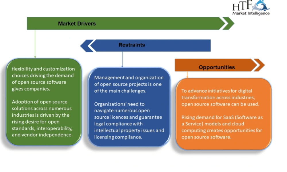 Open Source Software Market