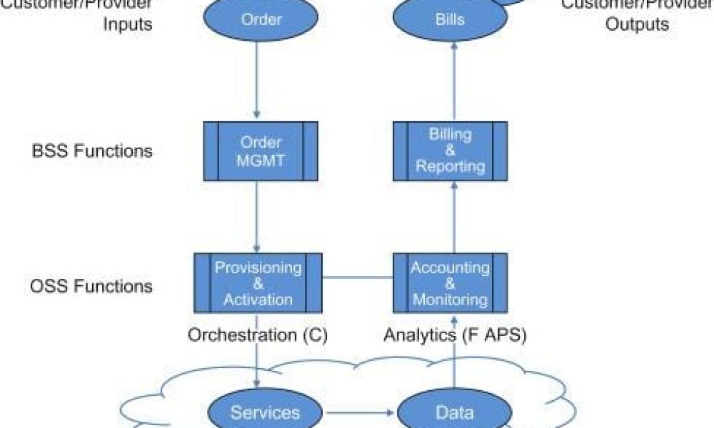 Operations Support System (OSS) Market