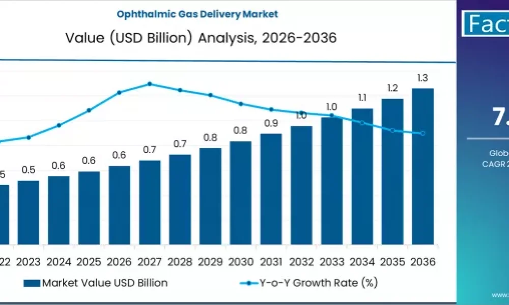 Ophthalmic Gas Delivery Market