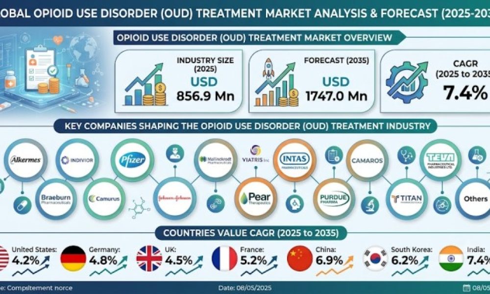 Opioid Use Disorder Treatment Market