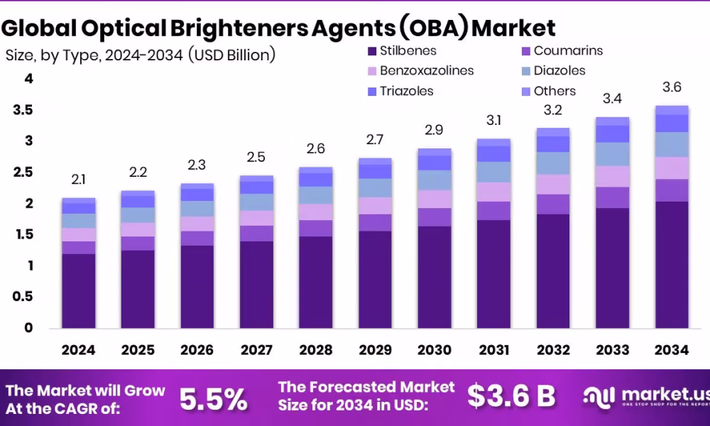 Optical Brighteners Agents (OBA) Market