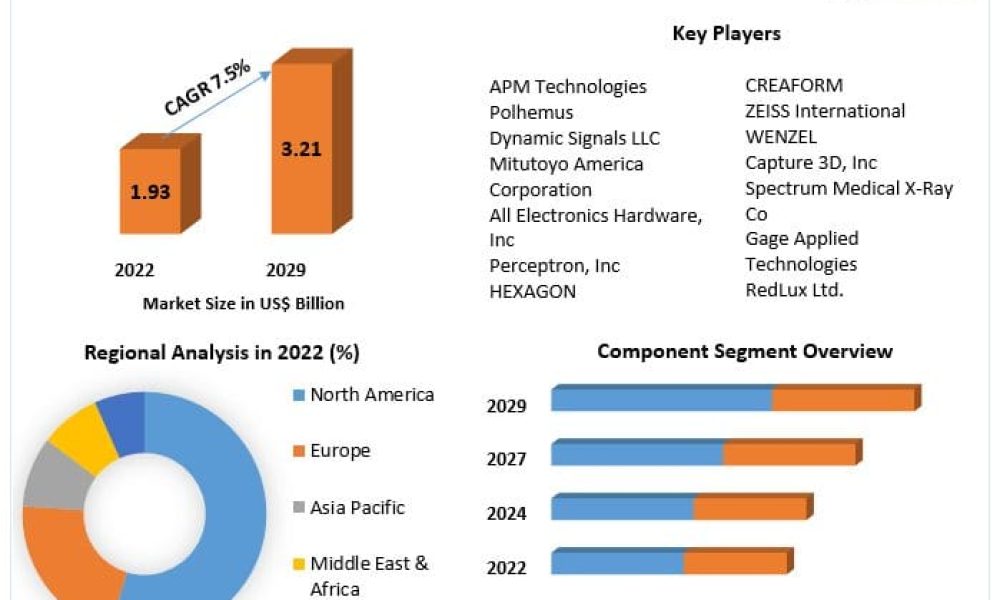 Optical Digitizer & Scanner Market