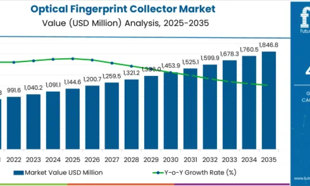 Optical Fingerprint Collector Market