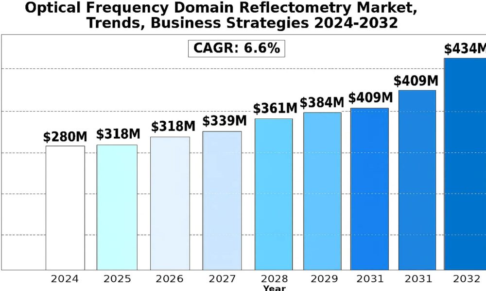 Optical Frequency Domain Reflectometry market