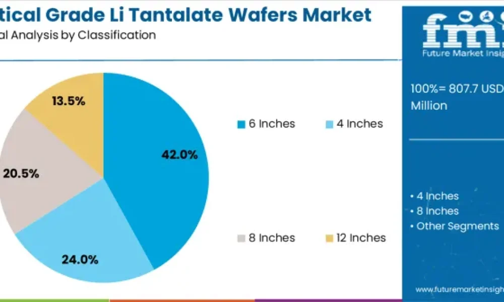 Optical Grade Lithium Tantalate Wafers Market