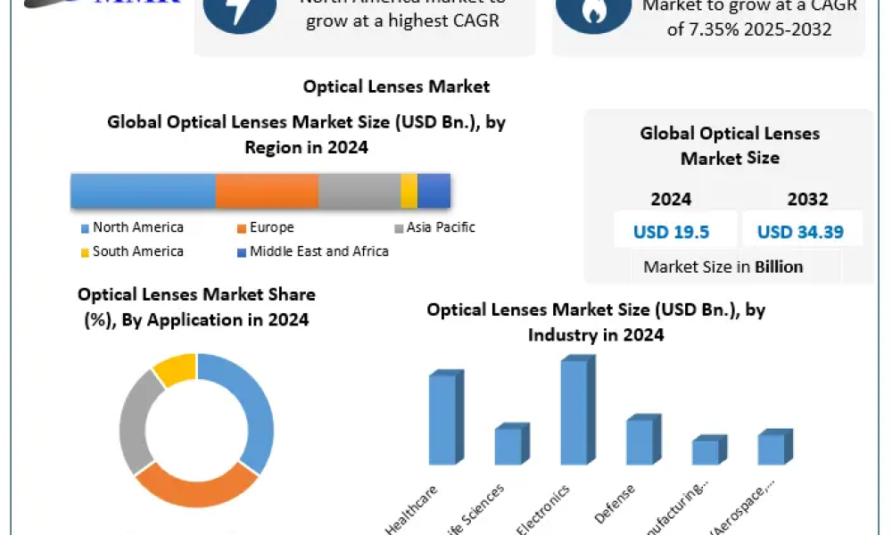 Optical Lenses Market