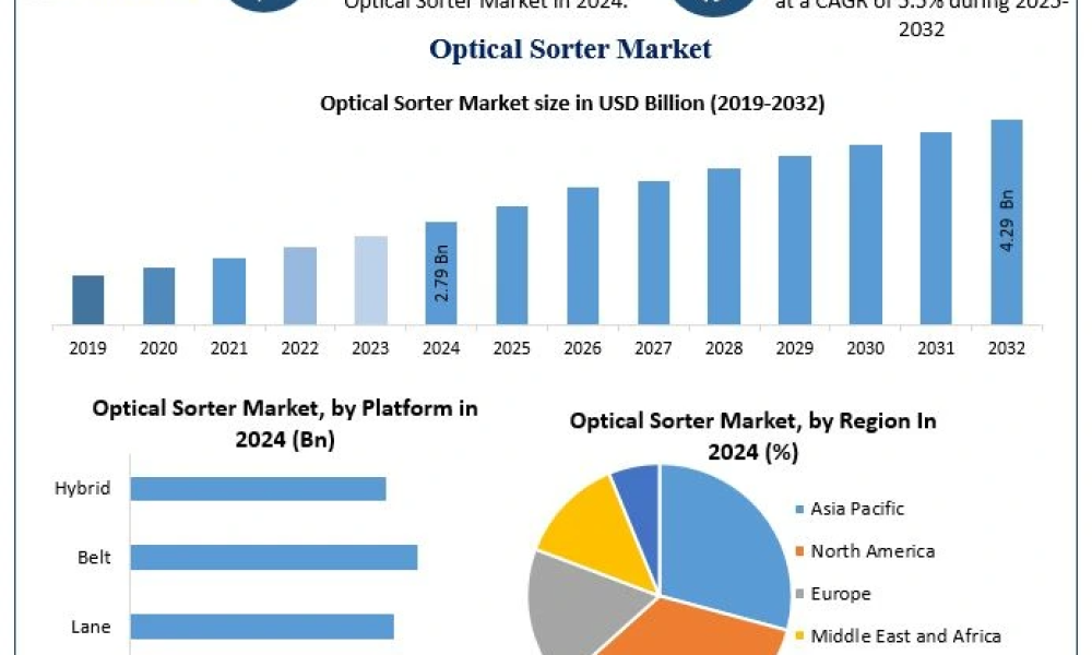 Optical Sorter Market