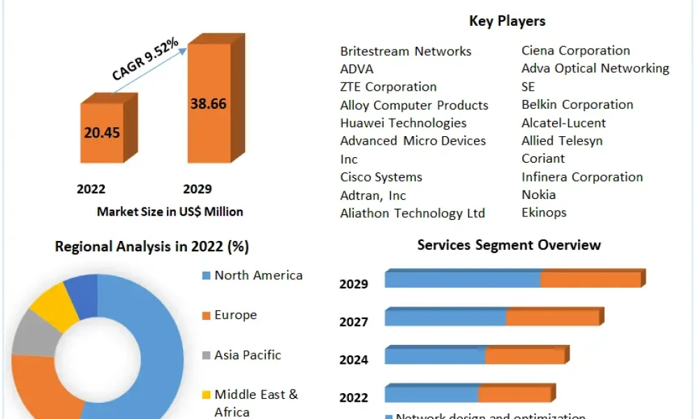 Optical-Transport-Network-Market