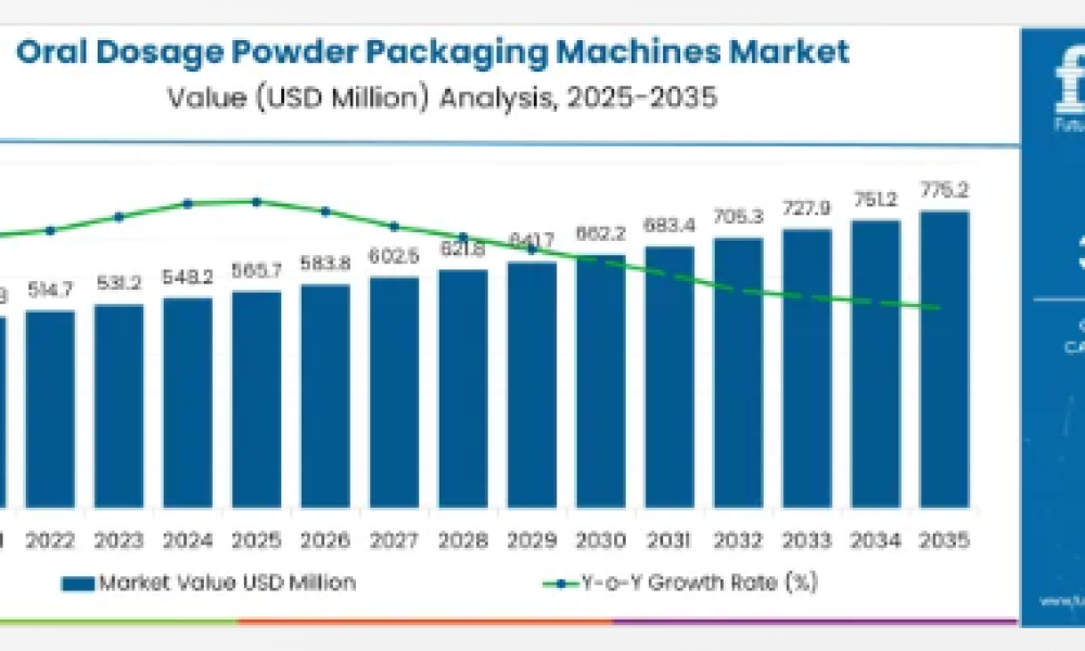 Oral Dosage Powder Packaging Machines Market