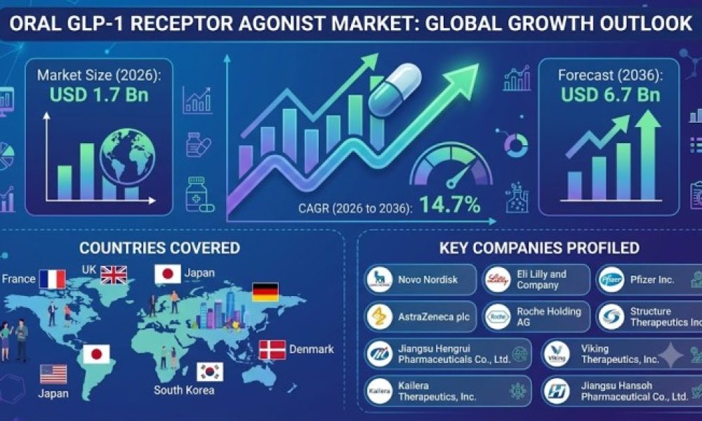 Oral GLP-1 Receptor Agonist Market