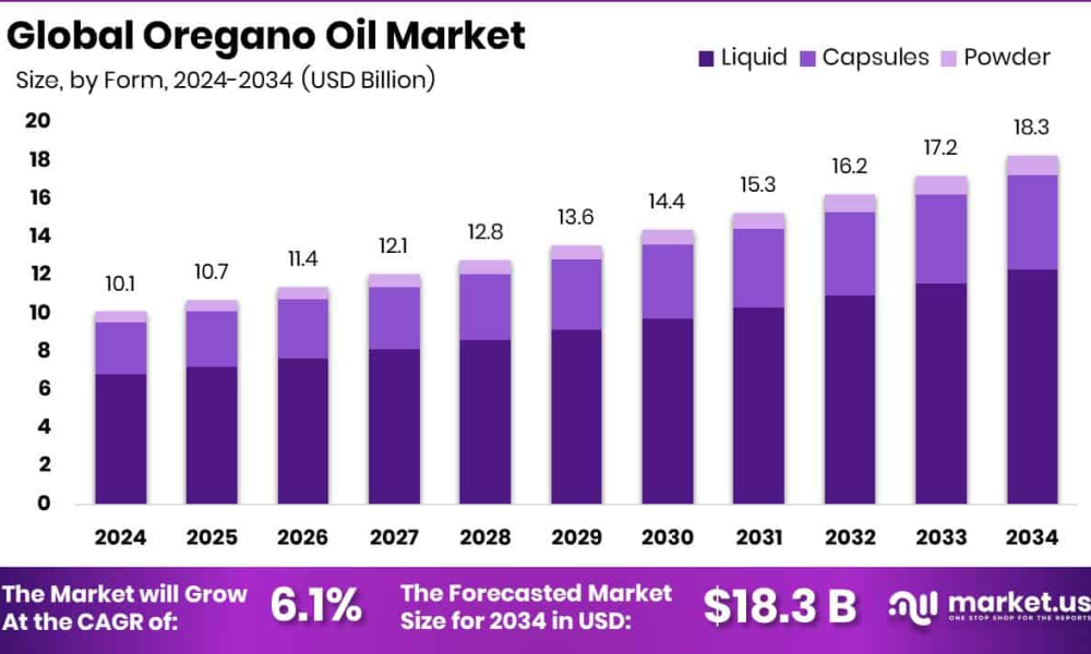 Oregano Oil Market