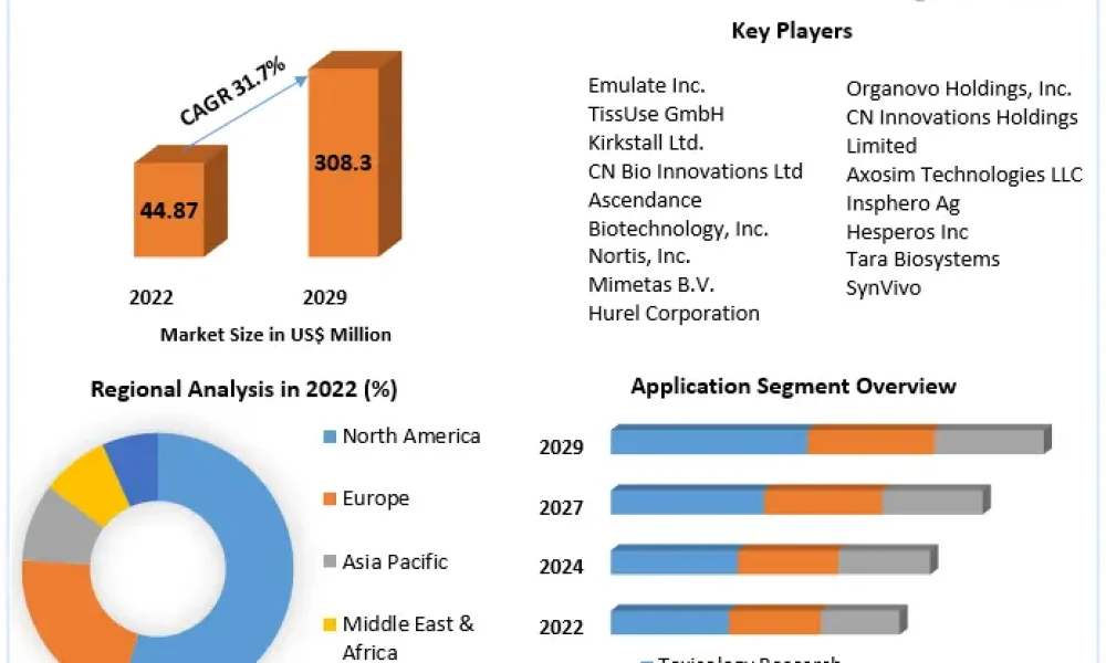 Organ-On-Chip Market