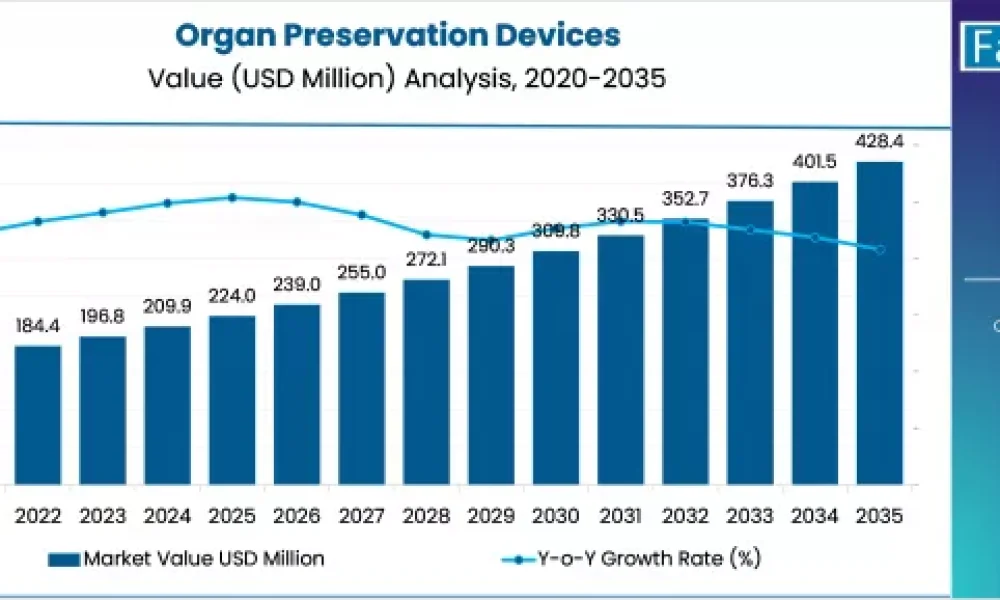 Organ Preservation Devices Market