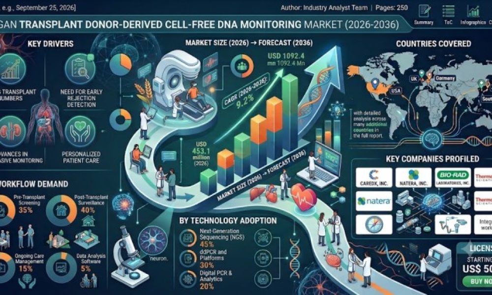 Organ Transplant Donor-Derived Cell-Free DNA Monitoring Market