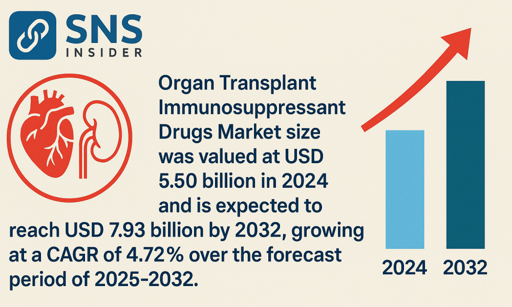 Organ Transplant Immunosuppressant Drugs Market