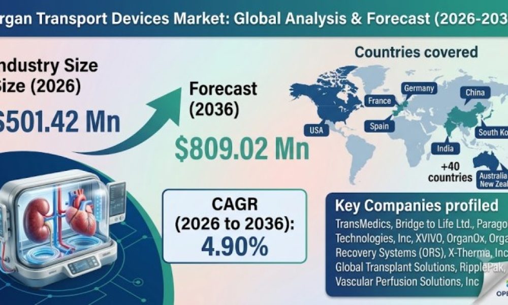 Organ Transport Devices Market