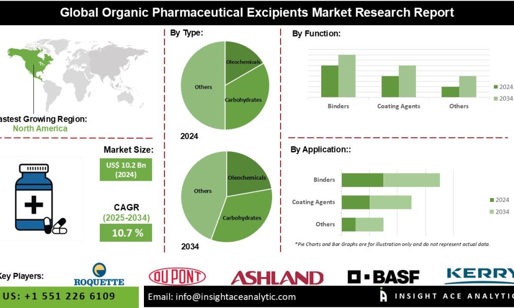 Organic Pharmaceutical Excipients Market