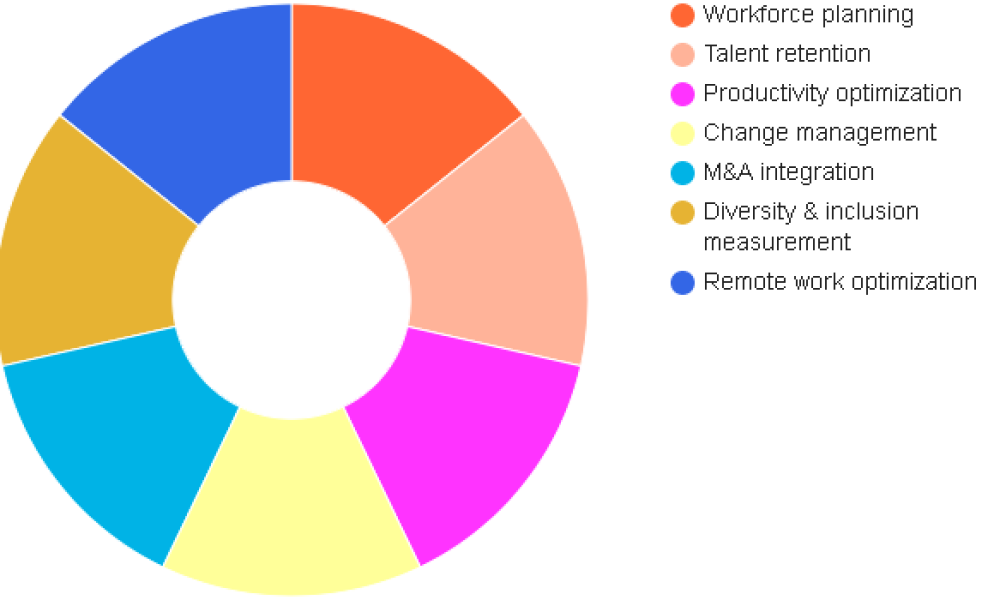 Organizational Behavior Analytics Market
