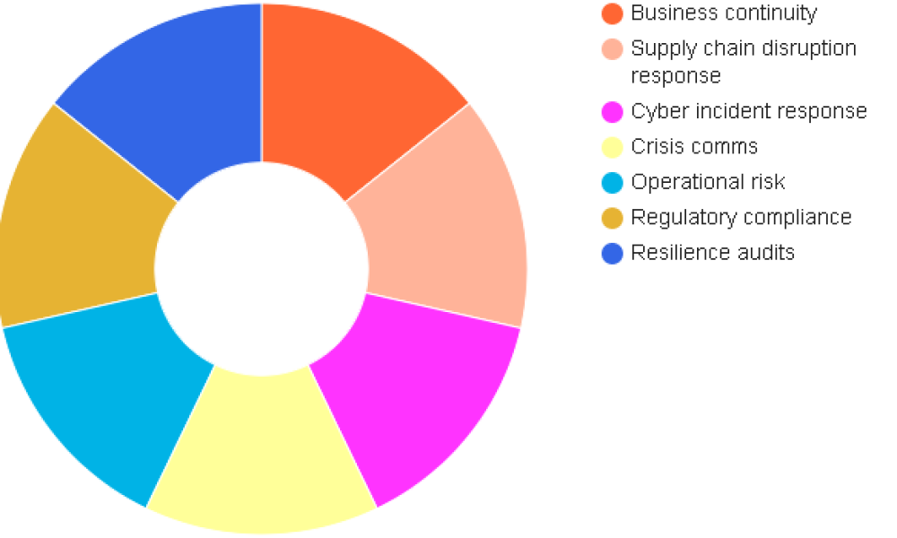 Organizational Resilience Programs Market
