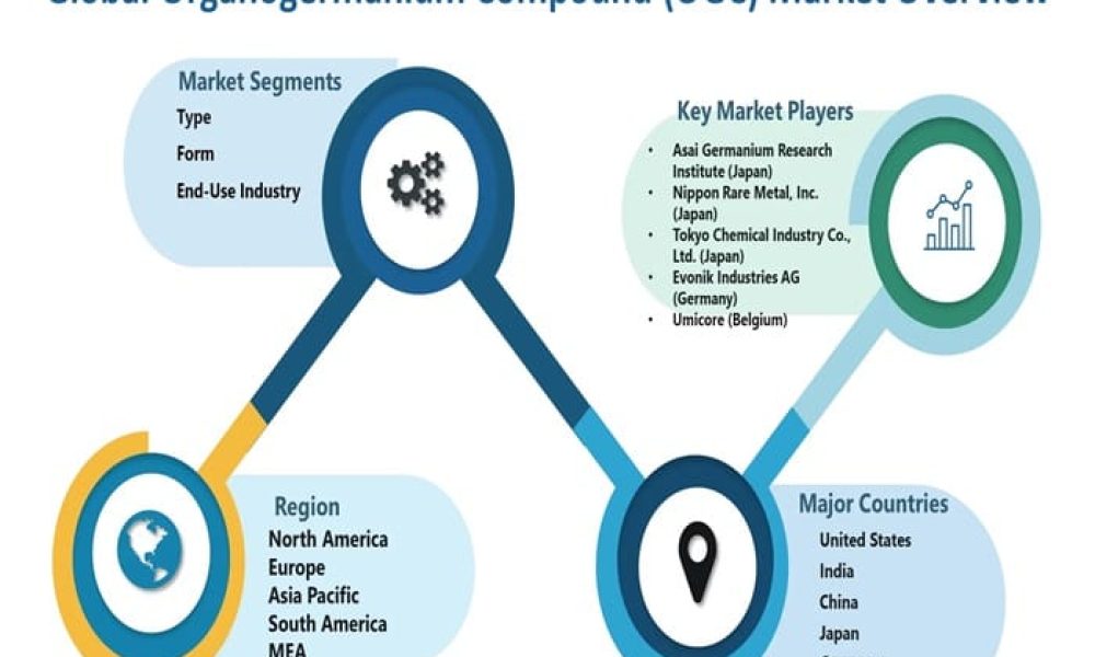 Organogermanium Compound (OGC) Market