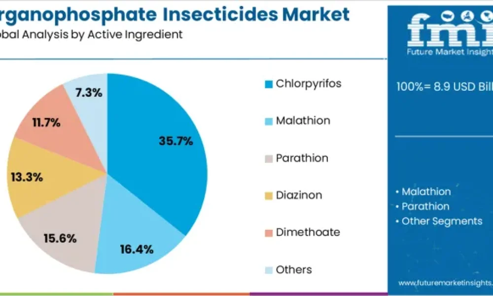 Organophosphate Insecticides Market