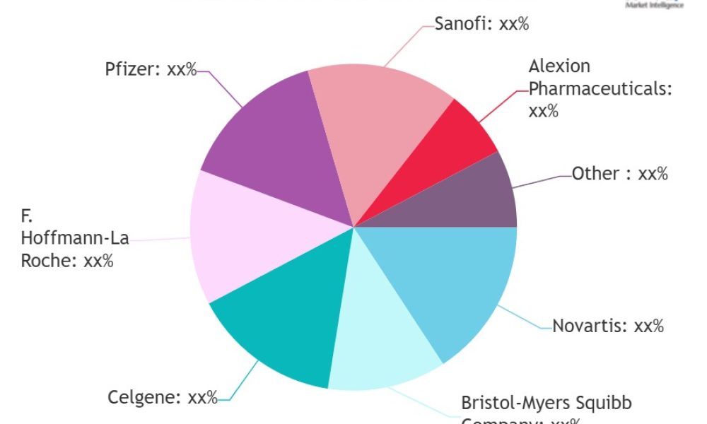 Orphan Drugs Market